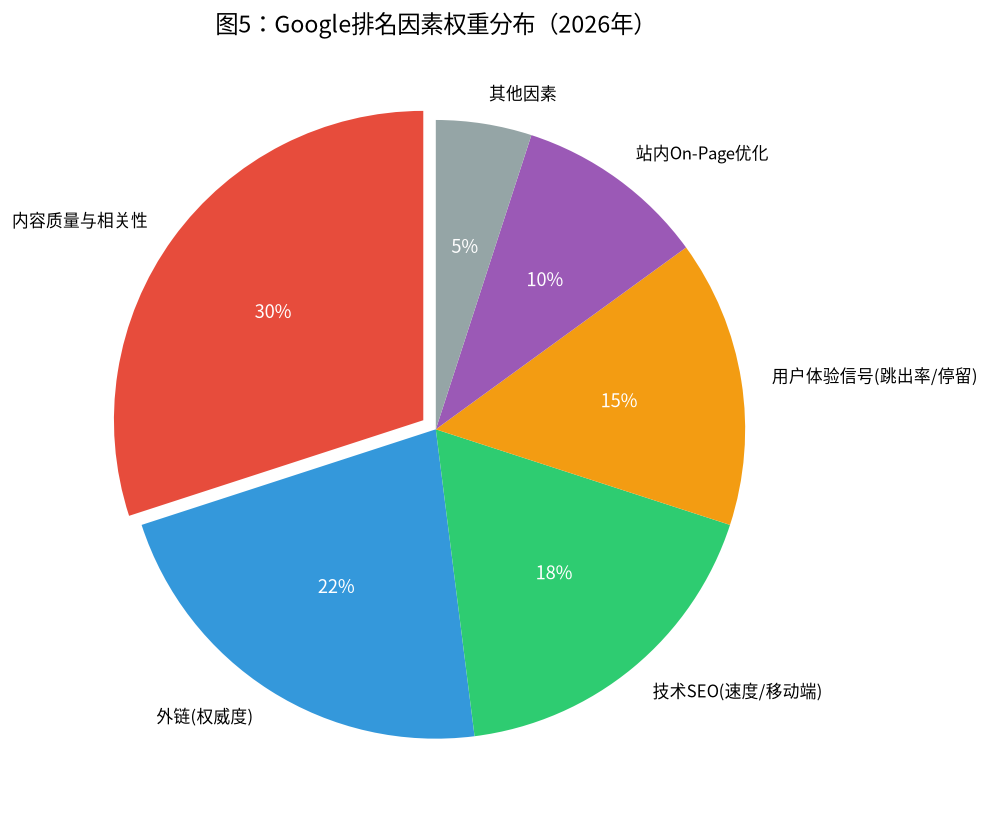 图5:Google排名因素权重分布